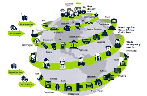 what is commercial travel and how does it impact local economies?